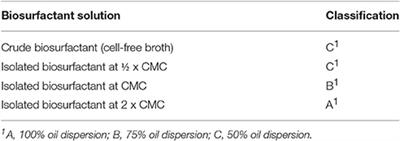 Candida lipolytica UCP0988 Biosurfactant: Potential as a Bioremediation Agent and in Formulating a Commercial Related Product